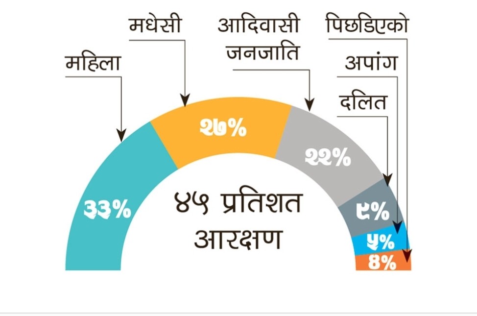 निजी कलेज पढेकाले सरकारी जागिरमा समावेशी कोटा नपाउने ।