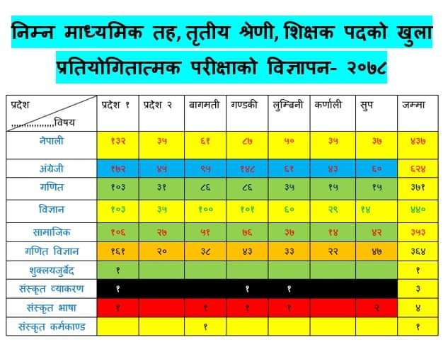 हेर्नुस निम्न माध्यमिक तह, तृतीय श्रेणी, शिक्षक पदको खुला प्रतियोगितात्मक परीक्षाको विज्ञापन।