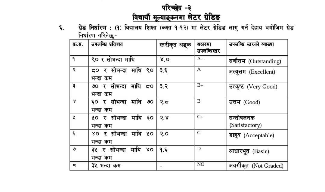 लेटर ग्रेडिङ निर्देशिका २०७८ पहिलो संसोधन ।