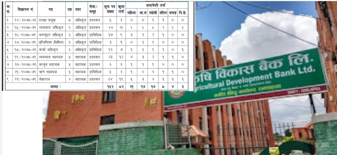 कृषि विकास बैंकमा १५२ पदकालागि बिज्ञापन खुल्यो। (बिज्ञापन सहित)
