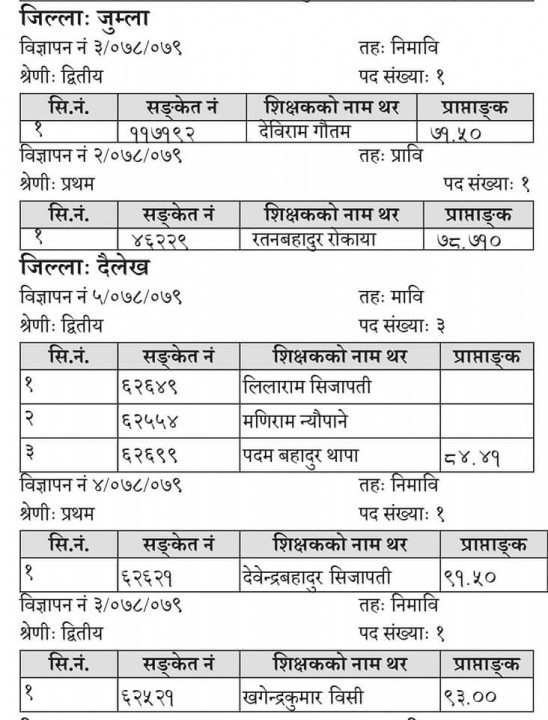 कासमूको आधारमा शिक्षक बढुवा सम्बन्धी सूचना  (नतिजा सहित)