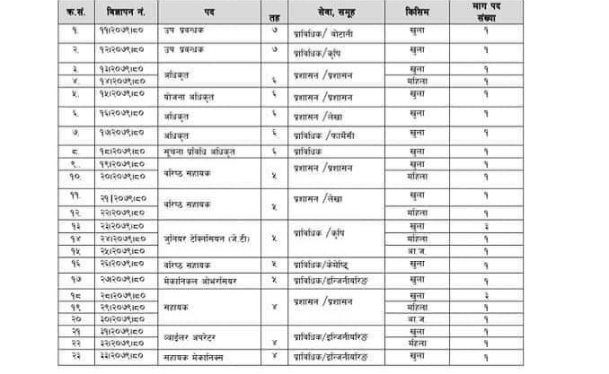 जडिबुटी उत्पादन तथा प्रशोधन कम्पनी लिमिटेडमा बिज्ञापन खुल्यो ।