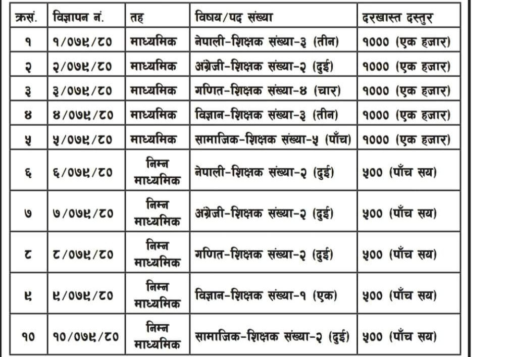 ठूलो संख्यामा करार शिक्षक नियुक्ति गरिदै। (सूचना सहित)
